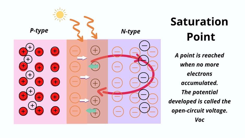 At saturation point, the potential developed across the solar cell is called as open circuit voltage (Voc).