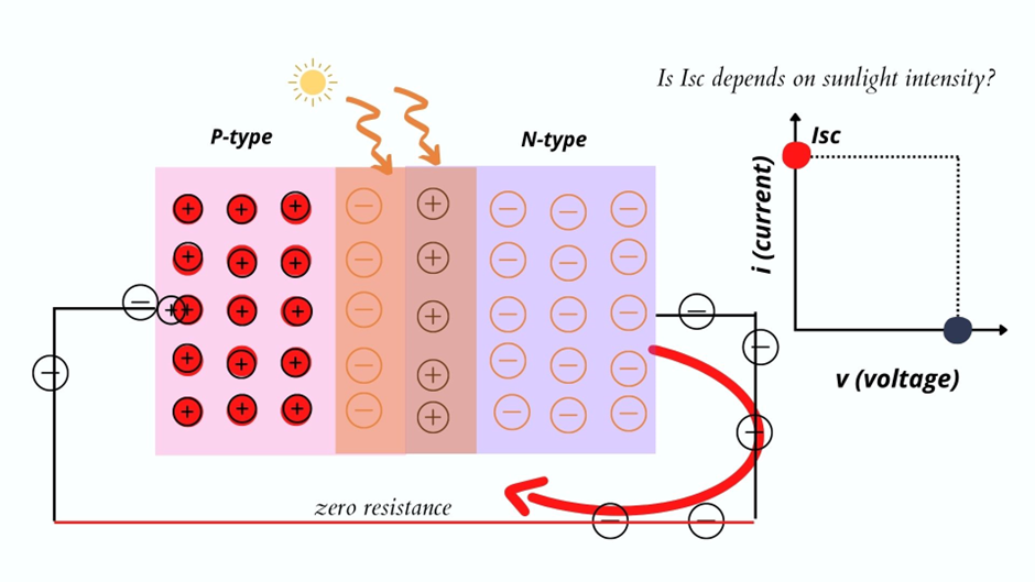 The short circuit current (Isc) in the solar cell. 