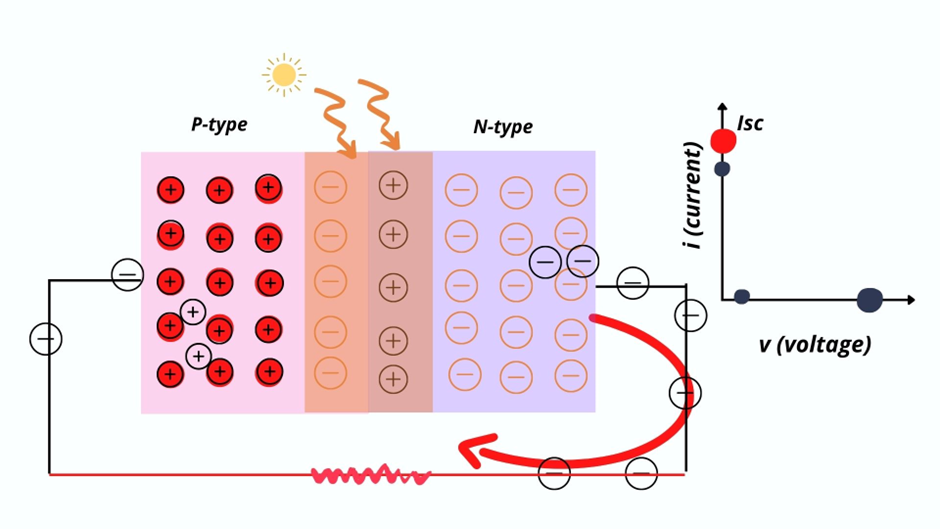 Connecting the solar cell with small load.