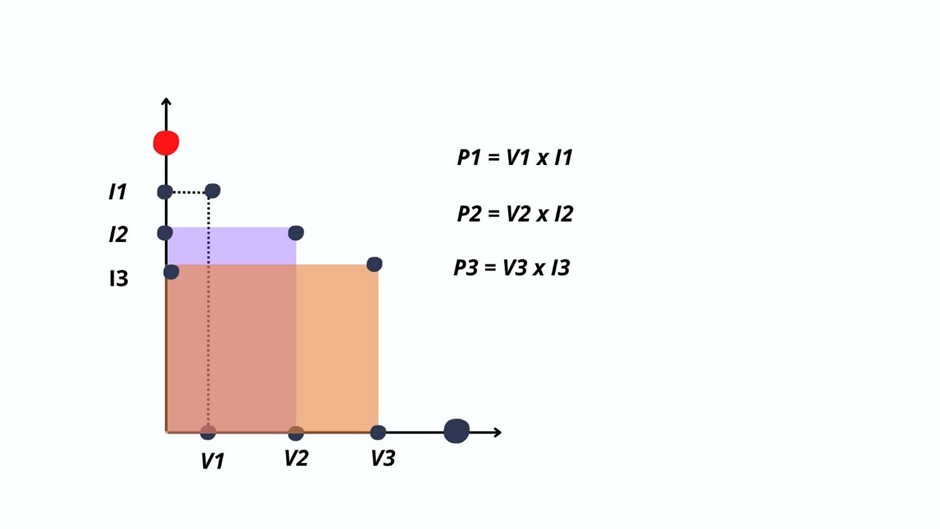 We get different values of voltage and current on I-V graph.