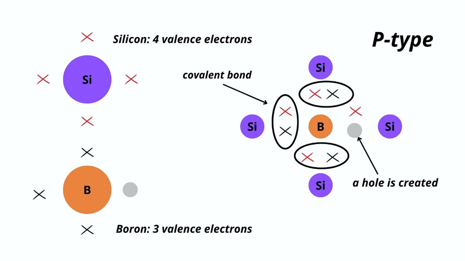 P-type cell