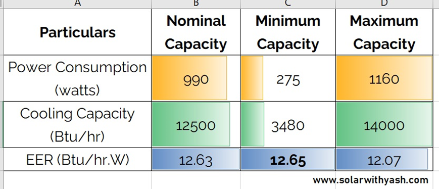 EER ratio of an air conditioner (AC).