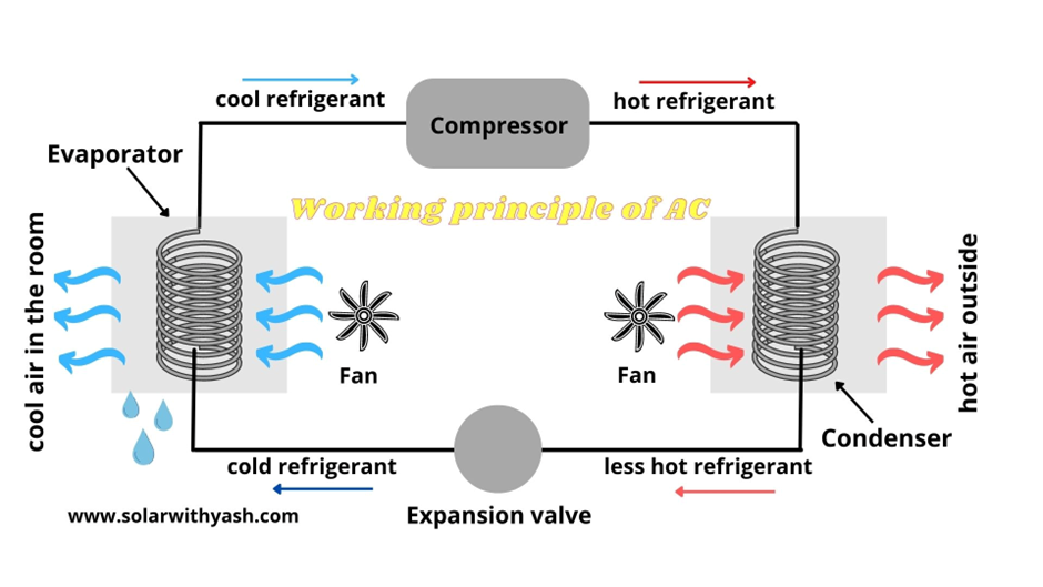 The working principle of air conditioner (AC)