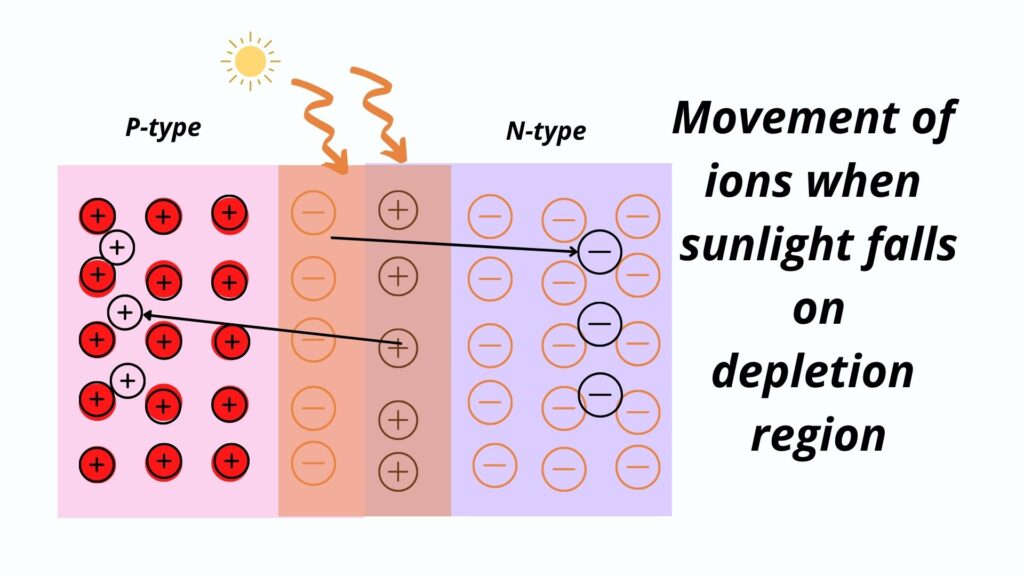 Movement of ions when sunlight falls on the PN junction.