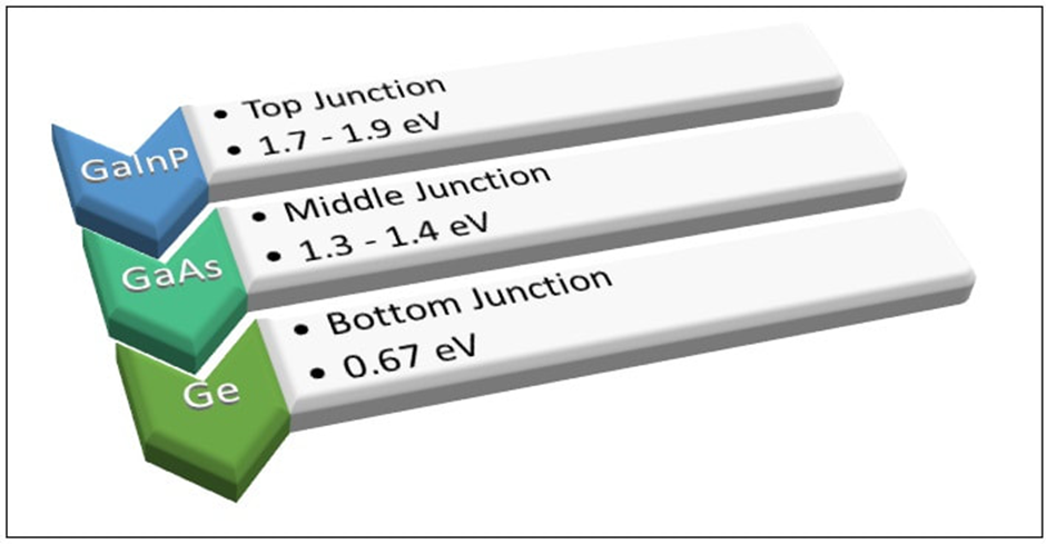 The semi-conductors of different band gaps are joined.