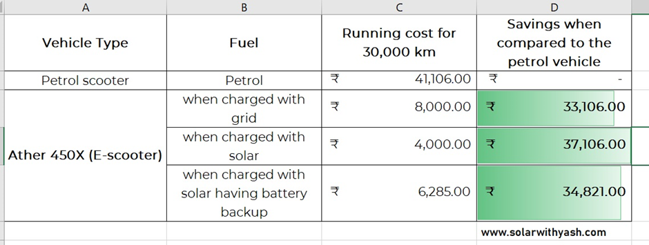Savings with Ather 450X