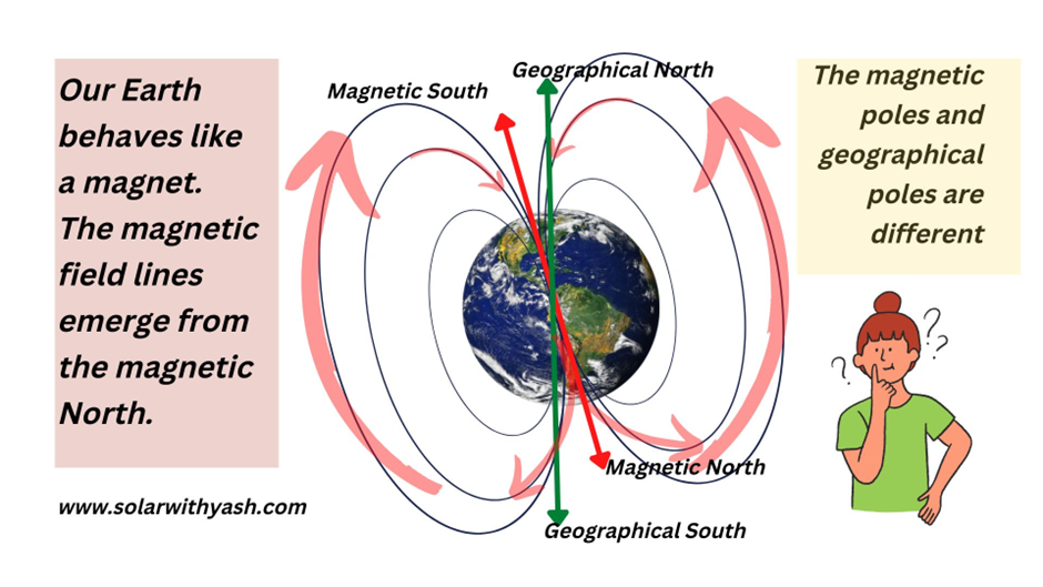 Earth as a magnet