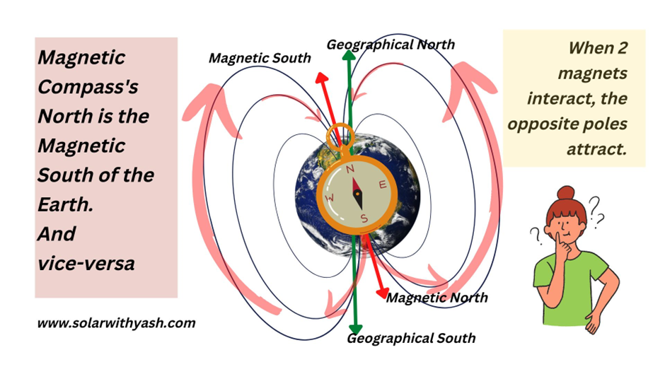 Compass showing the magnetic poles of the Earth.