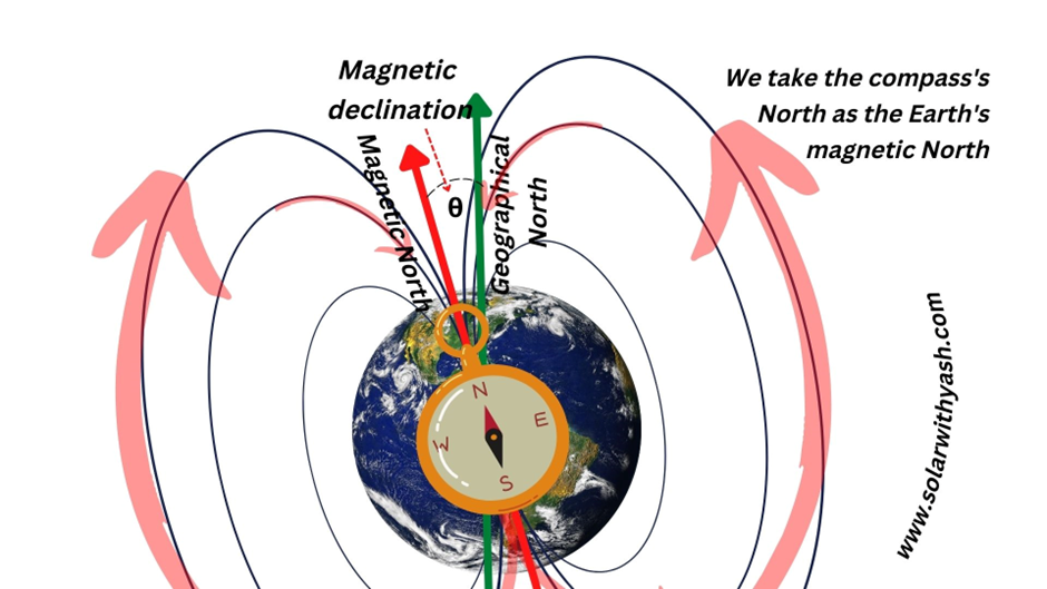 The magnetic declination is the angle between True North and the magnetic North.