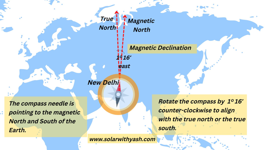 Finding the true North/South line for New Delhi.