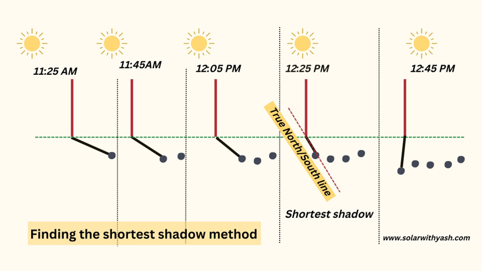 The shortest shadow method for finding the true direction for solar panels.