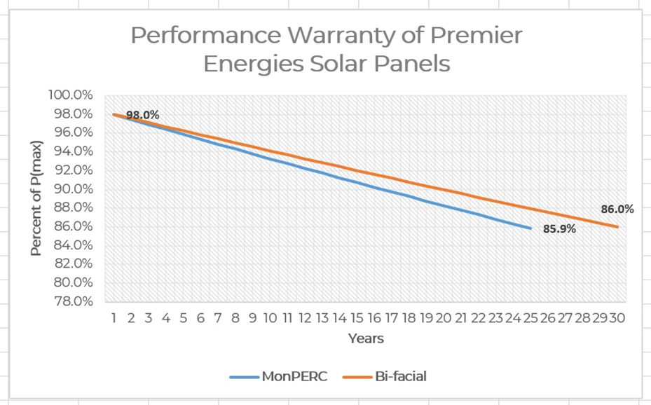 Performance of Premier Energies solar panels