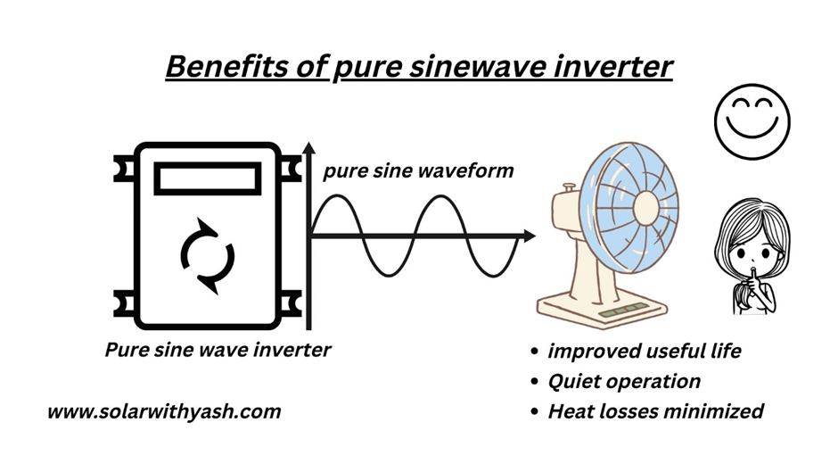 Pure sine waveform in Kelwon Li-ion Inverter.
