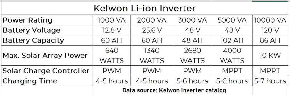 Specifications of Kelwon Li-ion Inverter.