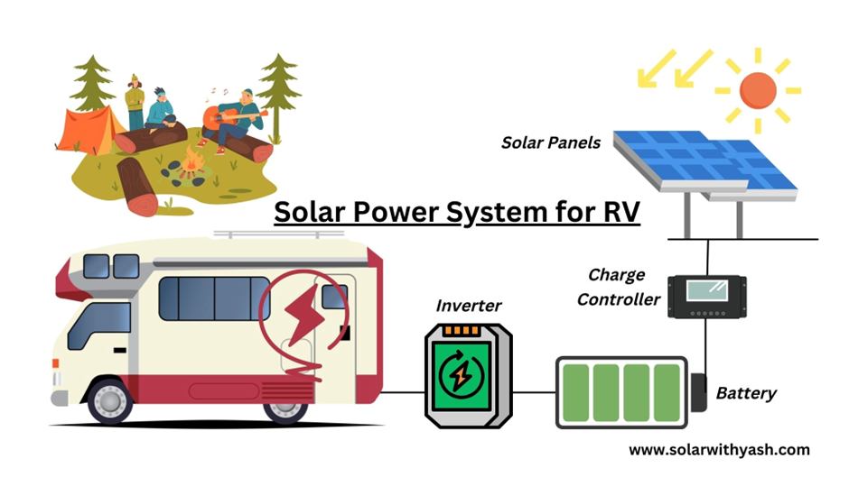A complete solar power system for an RV.