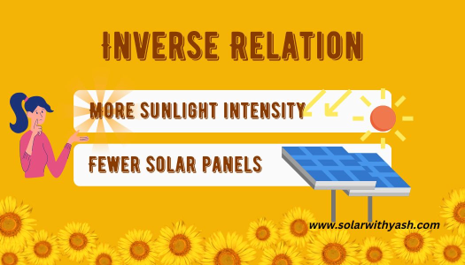 The inverse relation between the sunlight intensity and the number of solar panels.
