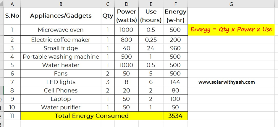 The chart showing how to calculate the total energy needs of your RV.