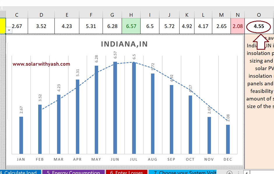 The Peak Sun Hours in Indiana.