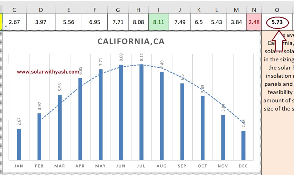 Peak Sun Hours in California