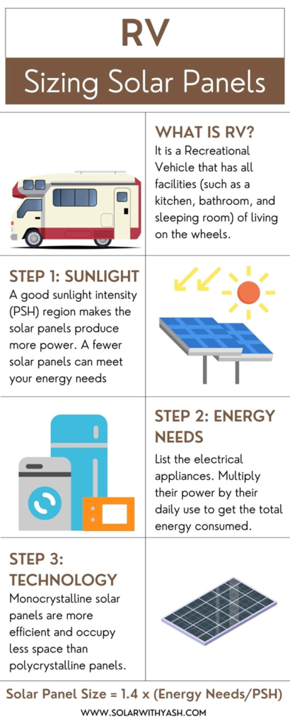 The infographic showing how to size the solar panels for your RV.