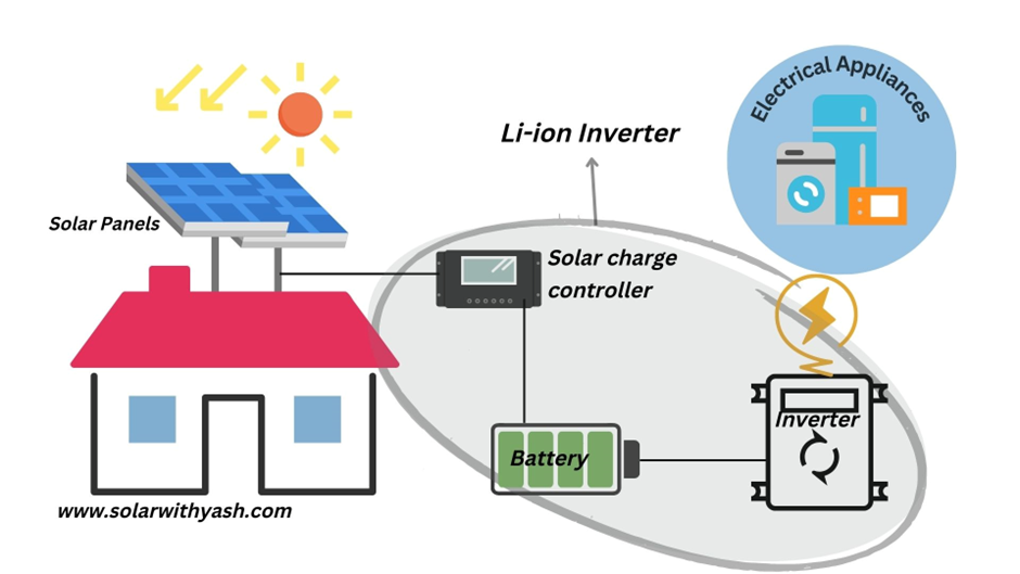 The complete solar power system with Kelwon Li-ion inverter.