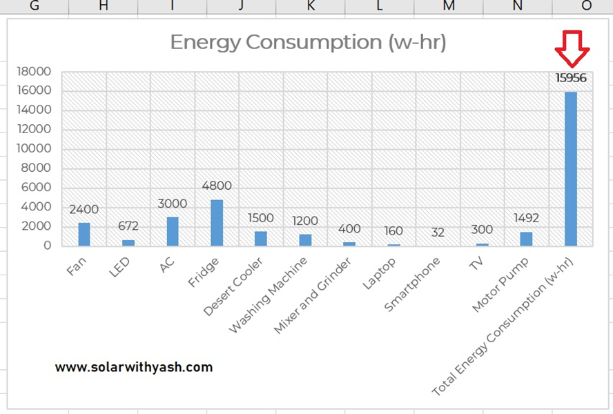 Chart showing the energy consumption by the electrical appliances.