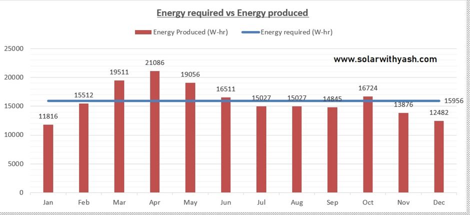 Energy produced by a 4-kW solar panels in the different months of the year.