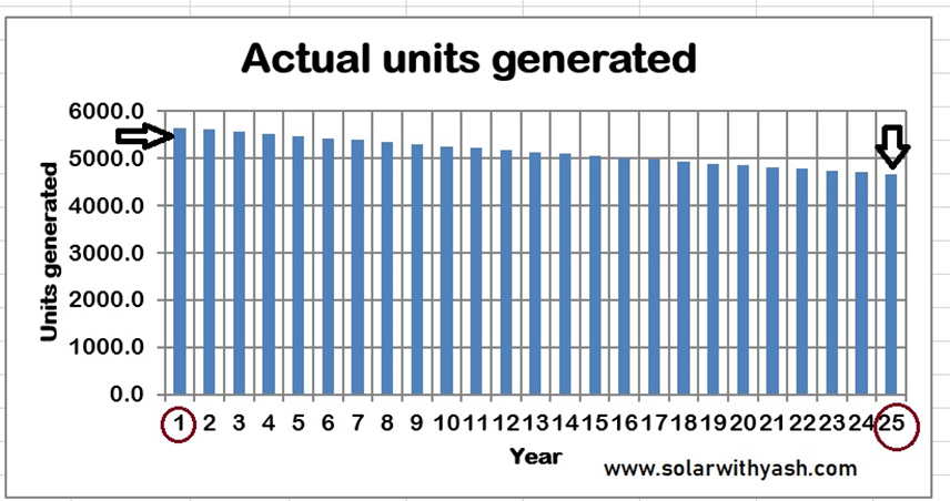 Units generated by a 4-kW solar panels in Punjab.