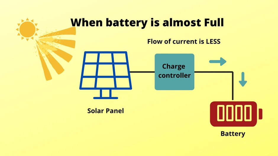 The solar charge controller allows less current when the battery is almost full.
