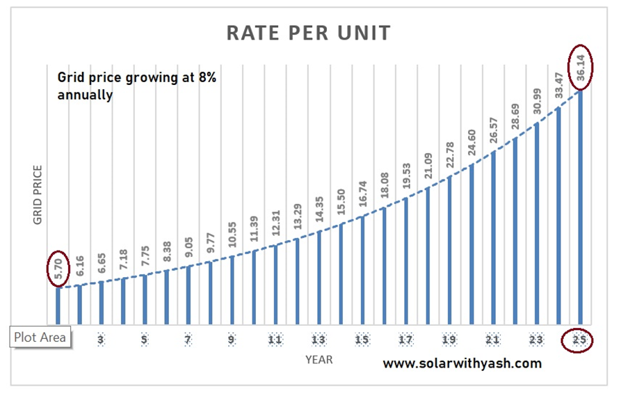 Escalation of grid price.