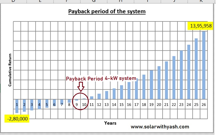 Payback of 4-kW solar power system.