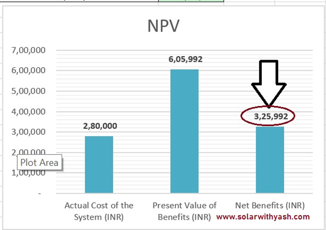 The NPV of a 4-kW solar power system in Punjab.