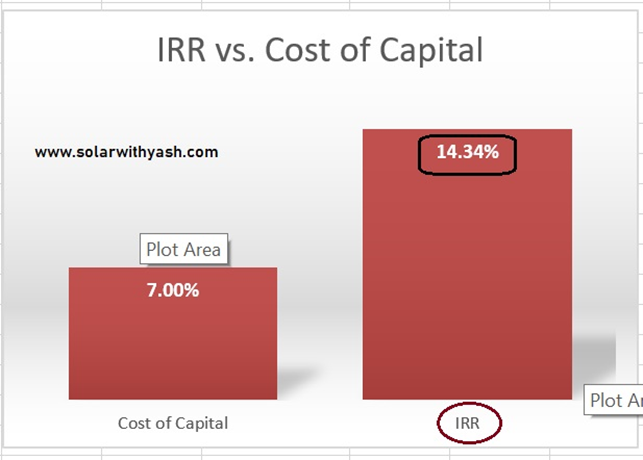 The Internal rate of return of solar in Punjab.