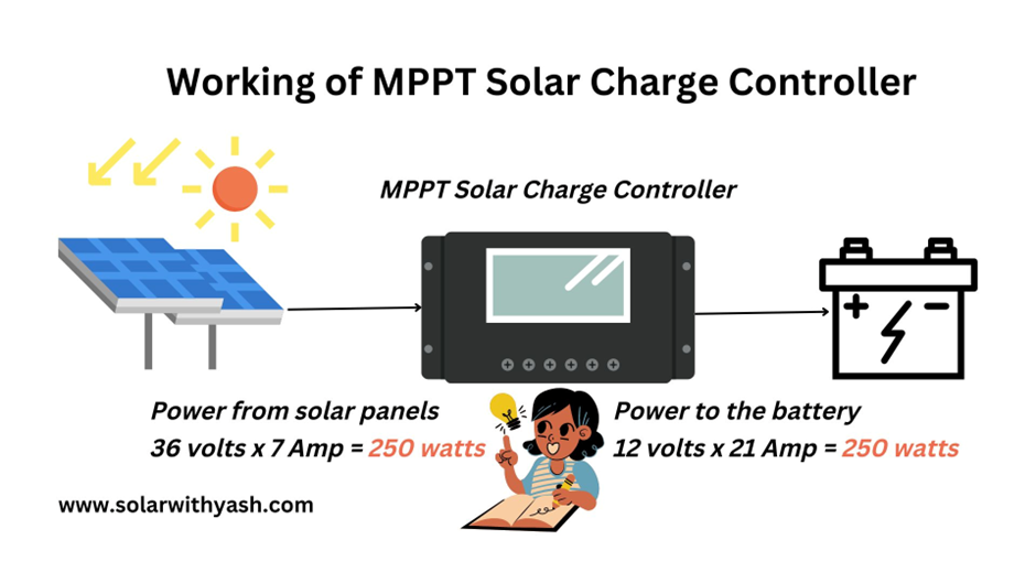 Working of MPPT solar charge controller.