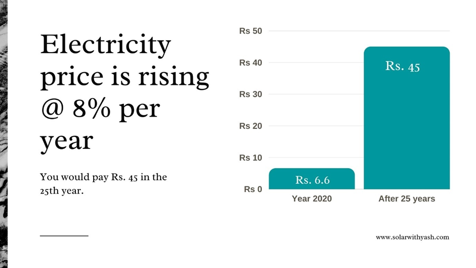 The average grid price in India and its escalation.