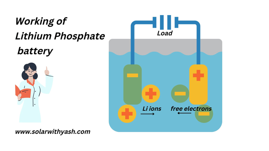 The working of Li-ion phosphate battery.