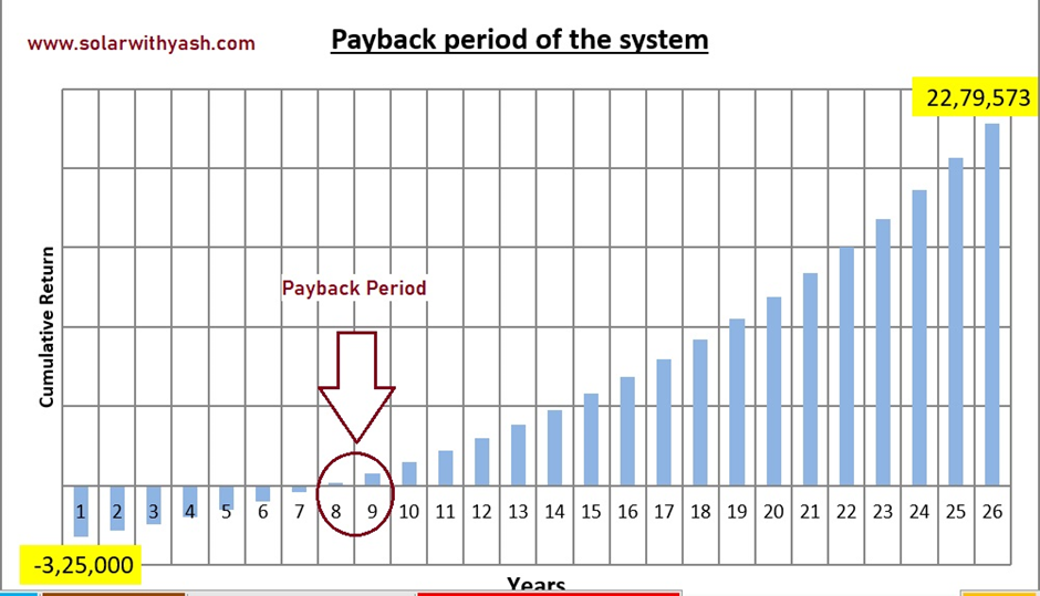The Payback period of a 5 kW solar power system in India.