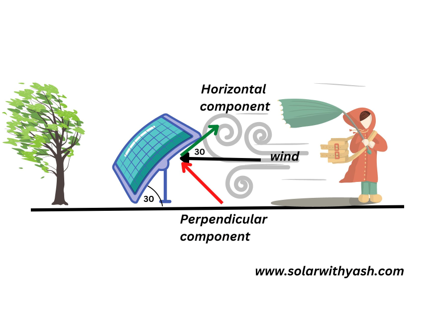 The components of wind pressure acting on the solar panel.
