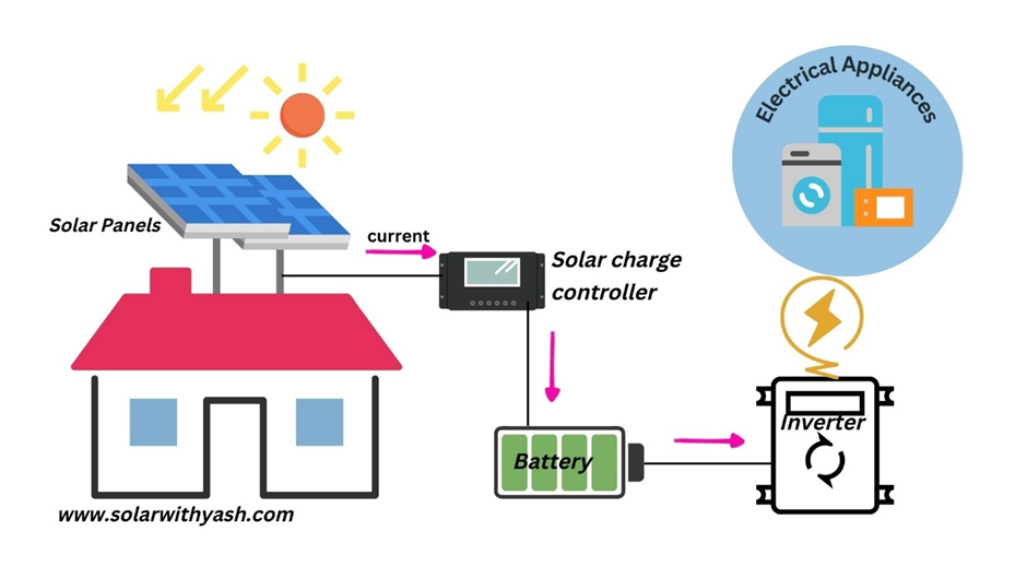 A basic solar power system.