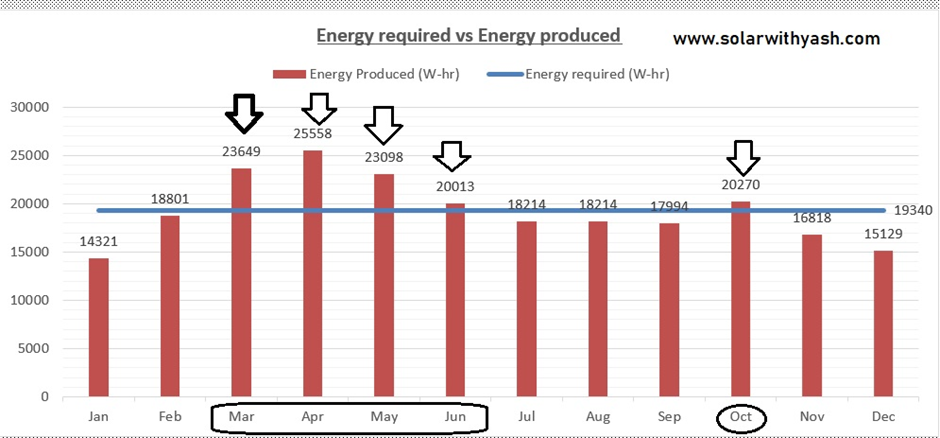 Energy produced by a 5-kW solar power system.