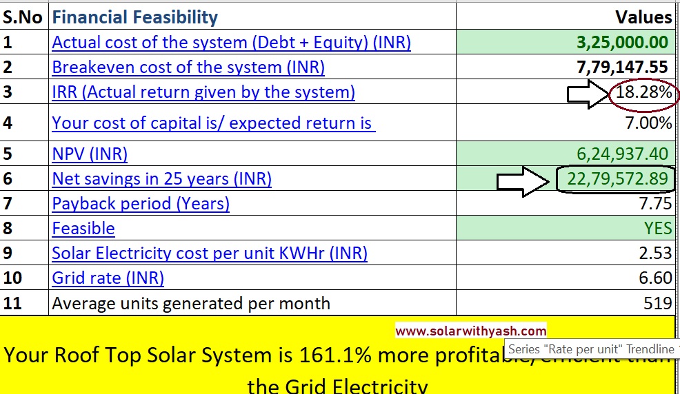 Financial feasibility of a 5 kW solar power system.