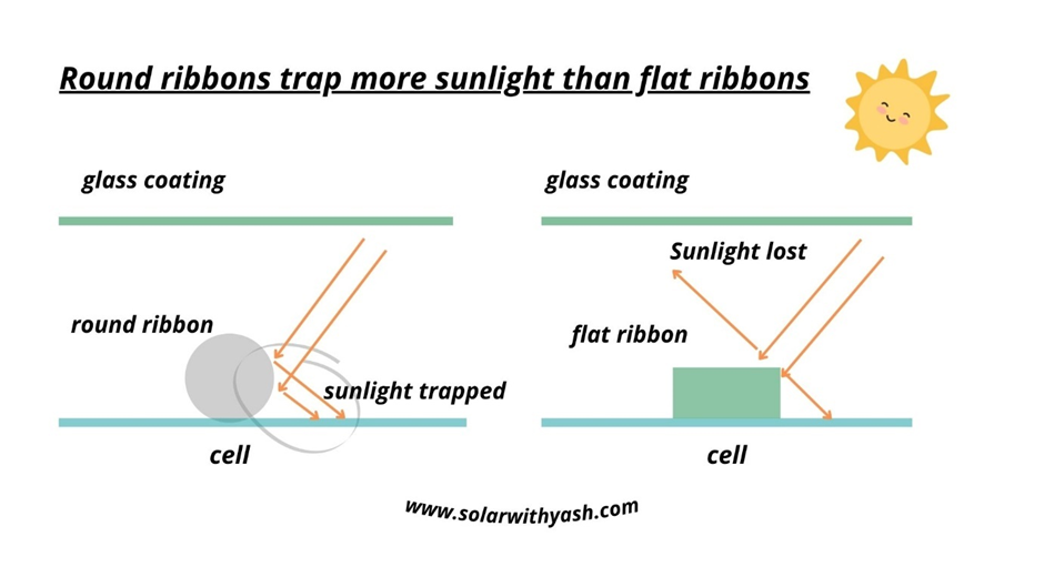 Round ribbons trap more sunlight.