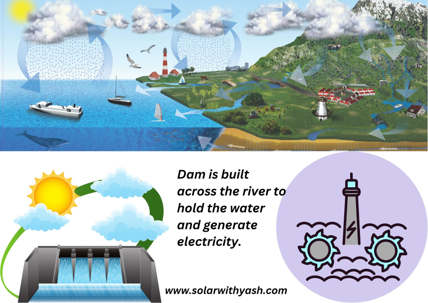 Hydro power is also derived from the Solar energy.