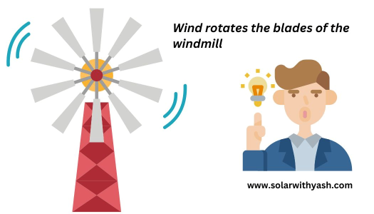 The wind rotates the blades of the windmill and the electricity is produced.