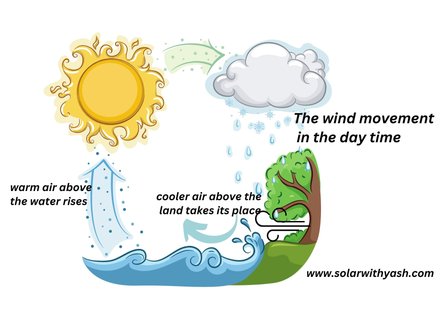 Solar energy heats the water surface.