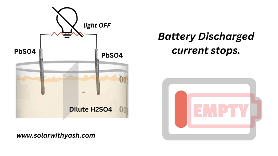 when a lead acid battery is discharged