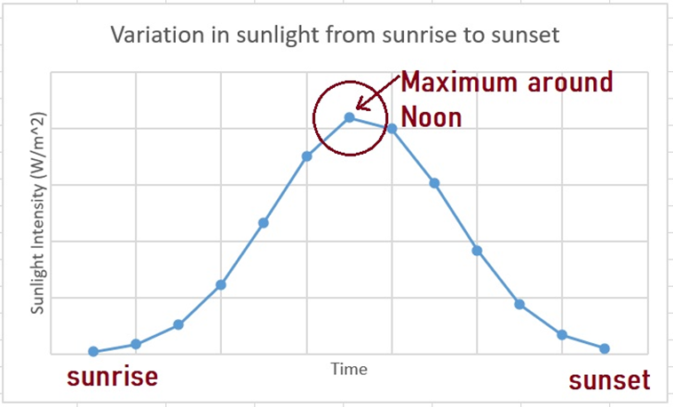 The graph showing the sunlight intensity from sunrise to sunset.