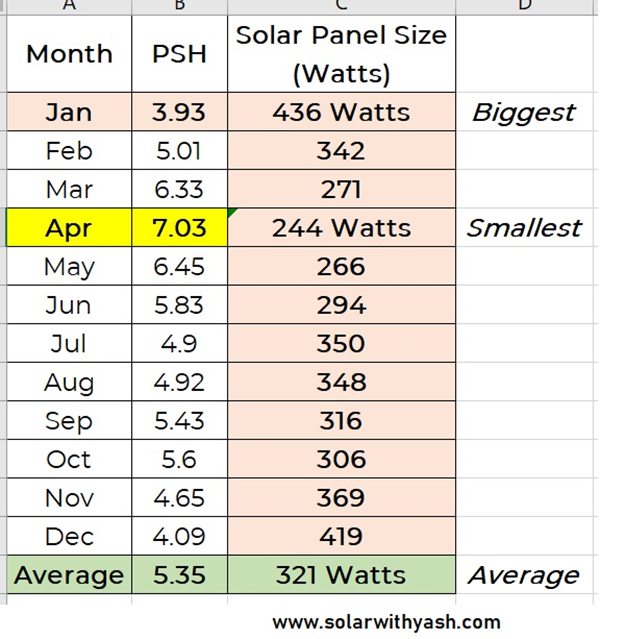 The size of the solar panel under different PSH values which can charge 12V/200 Ah battery.