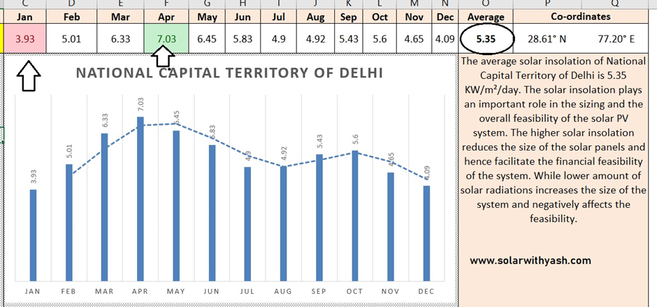 Sunlight intensity plays important role in building a solar-friendly home.