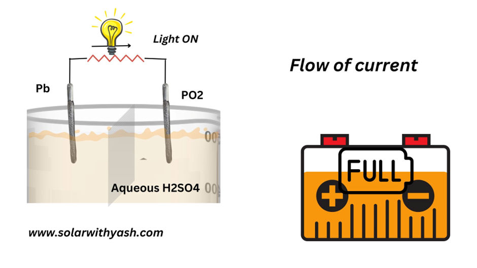 Flowing of current in a lead acid battery.